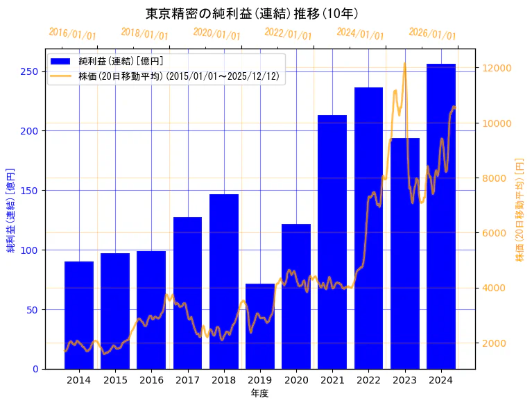 株式会社東京精密の純利益(連結)と株価の10年間推移（2軸グラフ）