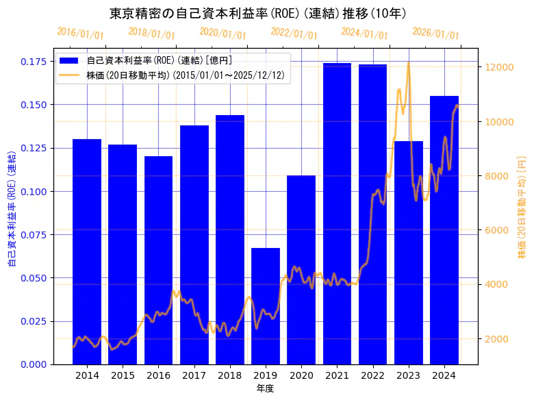 株式会社東京精密の自己資本利益率(ROE)(連結)と株価の10年間推移（2軸グラフ）
