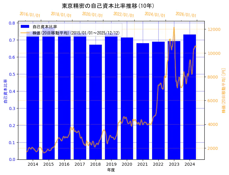 株式会社東京精密の自己資本比率と株価の10年間推移（2軸グラフ）