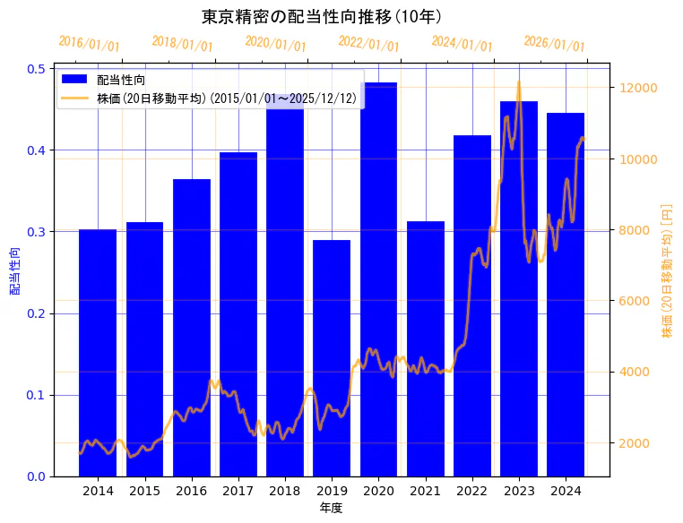 株式会社東京精密の配当性向と株価の10年間推移（2軸グラフ）