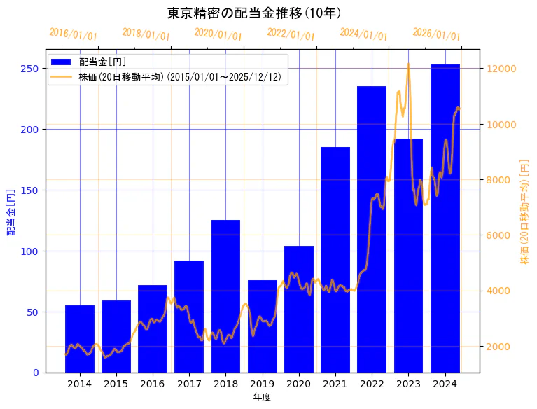 株式会社東京精密の配当金と株価の10年間推移（2軸グラフ）