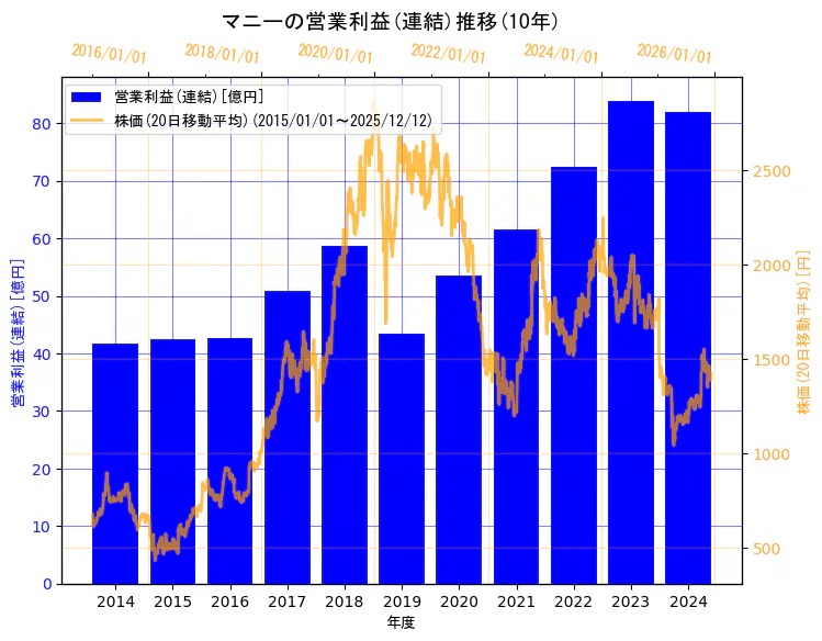 マニー株式会社の営業利益(連結)と株価の10年間推移（2軸グラフ）