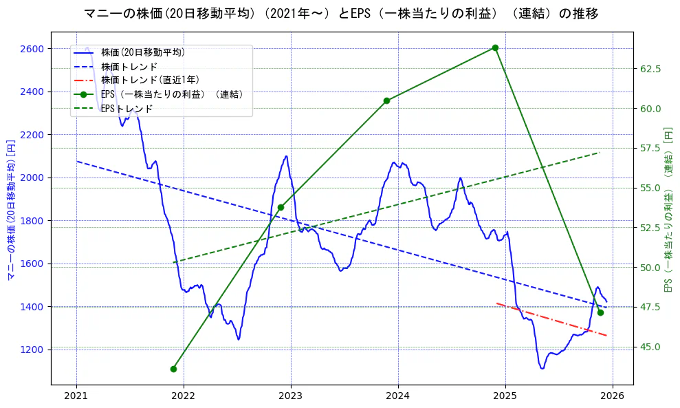 マニーの過去5年間の株価とEPS（一株当たりの利益）の推移を示す2軸グラフ。株価の回帰直線、EPS（一株当たりの利益）の回帰直線、直近1年間の株価回帰直線を含み、業績と市場評価の関係性を視覚化。