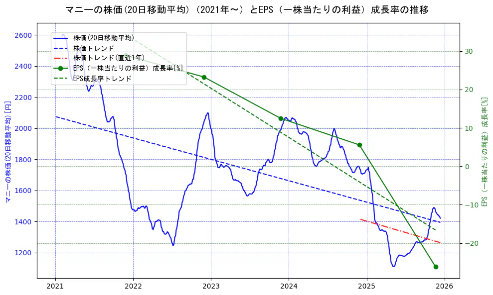 マニーの過去5年間の株価とEPS（一株当たりの利益）成長率の推移を示す2軸グラフ。株価の回帰直線、EPS（一株当たりの利益）成長率の回帰直線、直近1年間の株価回帰直線を含み、財務指標と市場評価の関係性を視覚化。