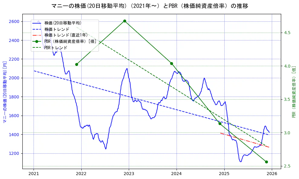 マニーの過去5年間の株価とPBR（株価純資産倍率）の推移を示す2軸グラフ。株価の回帰直線、PBR（株価純資産倍率）の回帰直線、直近1年間の株価回帰直線を含み、財務指標と市場評価の関係性を視覚化。