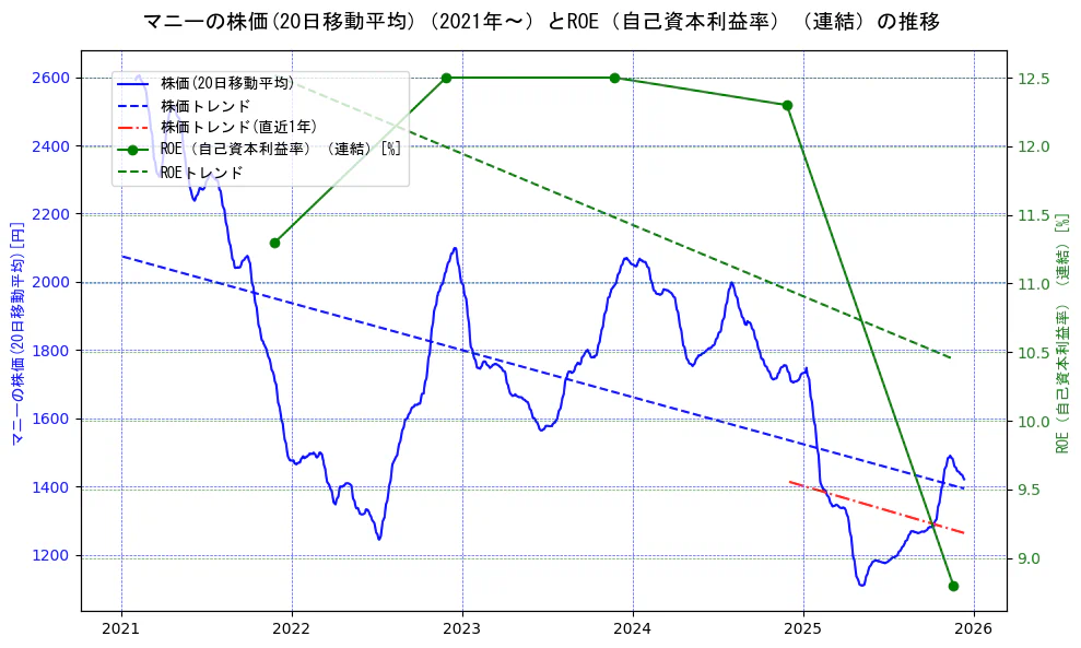 マニーの過去5年間の株価とROE（自己資本利益率）の推移を示す2軸グラフ。株価の回帰直線、ROE（自己資本利益率）回帰直線、直近1年間の株価回帰直線を含み、業績と市場評価の関係性を視覚化。