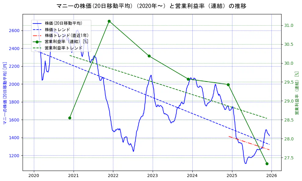 マニーの過去5年間の株価と営業利益率の推移を示す2軸グラフ。株価の回帰直線、営業利益率の回帰直線、直近1年間の株価回帰直線を含み、業績と市場評価の関係性を視覚化。