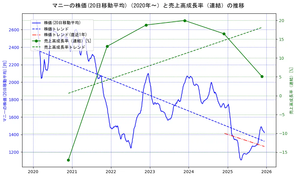 マニーの過去5年間の株価と売上高成長率の推移を示す2軸グラフ。株価の回帰直線、売上高成長率の回帰直線、直近1年間の株価回帰直線を含み、財務指標と市場評価の関係性を視覚化。