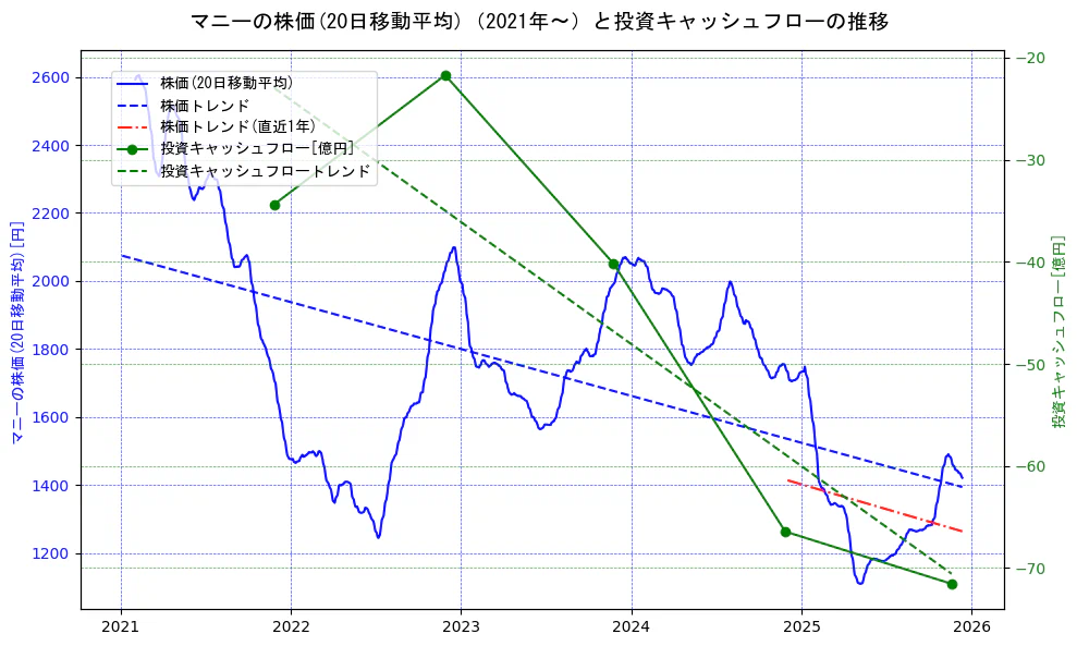 マニーの過去5年間の株価と投資キャッシュフローの推移を示す2軸グラフ。株価の回帰直線、投資キャッシュフローの回帰直線、直近1年間の株価回帰直線を含み、財務指標と市場評価の関係性を視覚化。