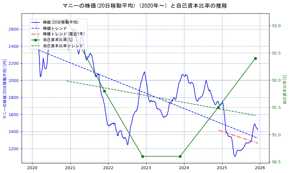 マニーの過去5年間の株価と自己資本比率の推移を示す2軸グラフ。株価の回帰直線、自己資本比率の回帰直線、直近1年間の株価回帰直線を含み、財務指標と市場評価の関係性を視覚化。