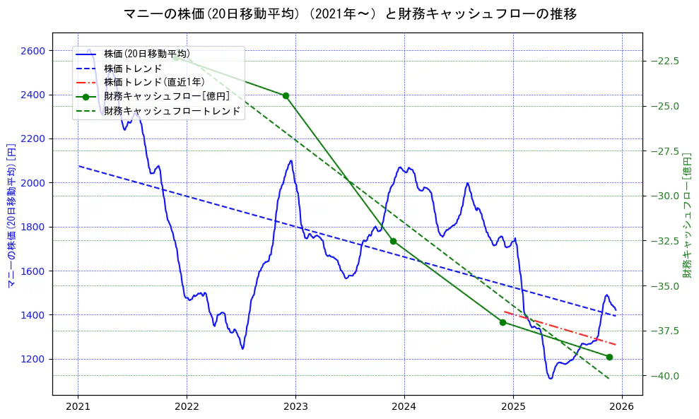 マニーの過去5年間の株価と財務キャッシュフローの推移を示す2軸グラフ。株価の回帰直線、財務キャッシュフローの回帰直線、直近1年間の株価回帰直線を含み、財務指標と市場評価の関係性を視覚化。