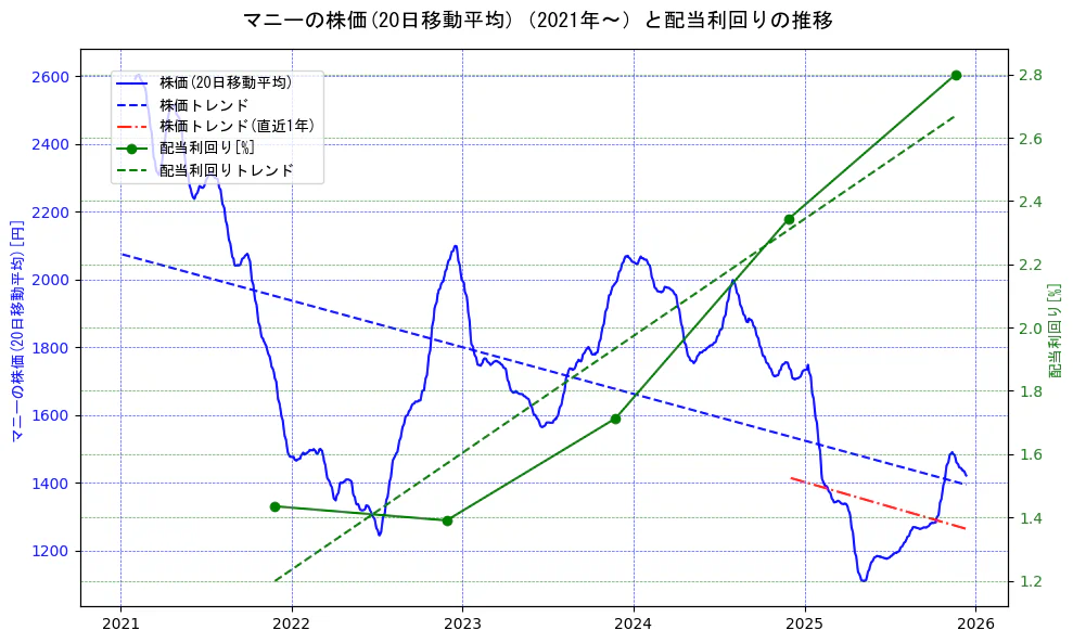 マニーの過去5年間の株価と配当利回りの推移を示す2軸グラフ。株価の回帰直線、配当利回りの回帰直線、直近1年間の株価回帰直線を含み、財務指標と市場評価の関係性を視覚化。