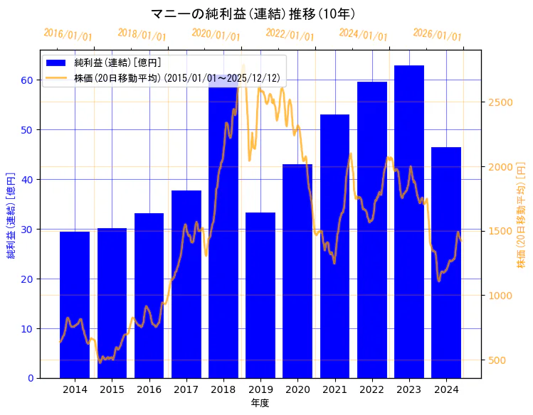 マニー株式会社の純利益(連結)と株価の10年間推移（2軸グラフ）