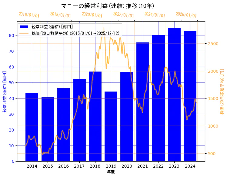 マニー株式会社の経常利益(連結)と株価の10年間推移（2軸グラフ）