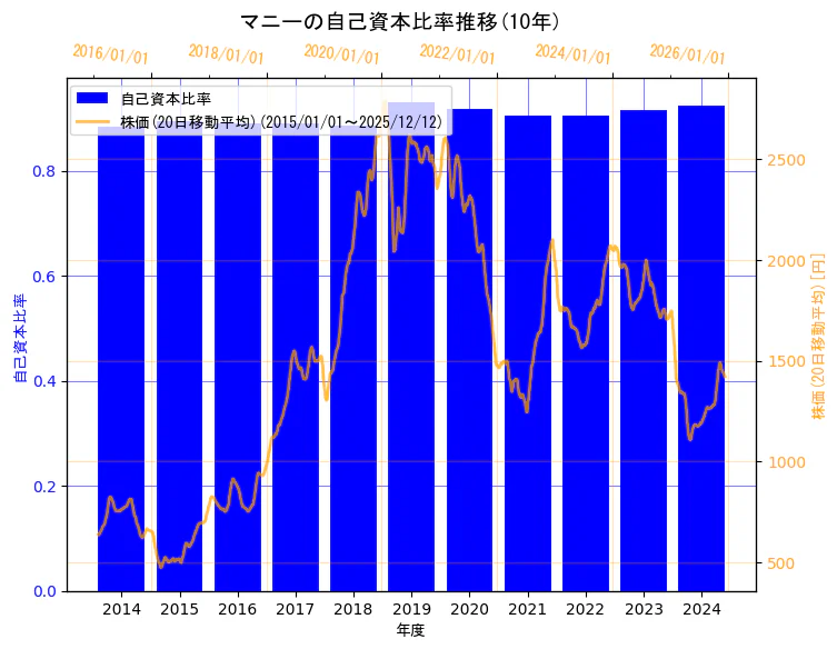 マニー株式会社の自己資本比率と株価の10年間推移（2軸グラフ）