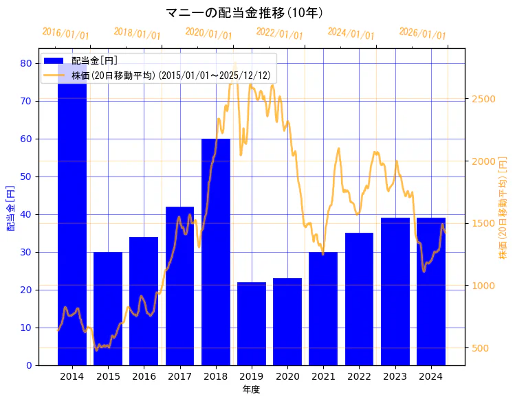 マニー株式会社の配当金と株価の10年間推移（2軸グラフ）