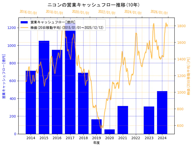 株式会社ニコンの営業キャッシュフローと株価の10年間推移（2軸グラフ）