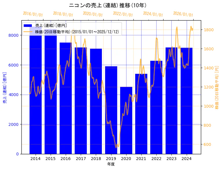 株式会社ニコンの売上(連結)と株価の10年間推移（2軸グラフ）