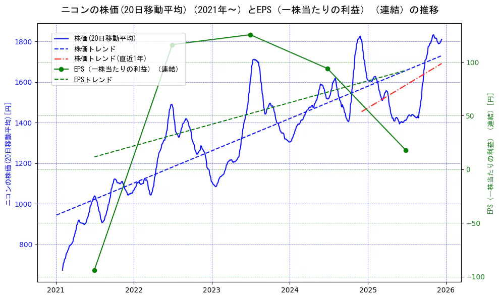 ニコンの過去5年間の株価とEPS（一株当たりの利益）の推移を示す2軸グラフ。株価の回帰直線、EPS（一株当たりの利益）の回帰直線、直近1年間の株価回帰直線を含み、業績と市場評価の関係性を視覚化。