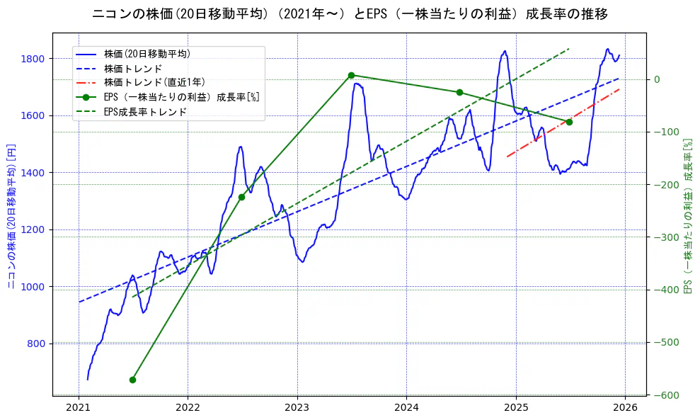 ニコンの過去5年間の株価とEPS（一株当たりの利益）成長率の推移を示す2軸グラフ。株価の回帰直線、EPS（一株当たりの利益）成長率の回帰直線、直近1年間の株価回帰直線を含み、財務指標と市場評価の関係性を視覚化。
