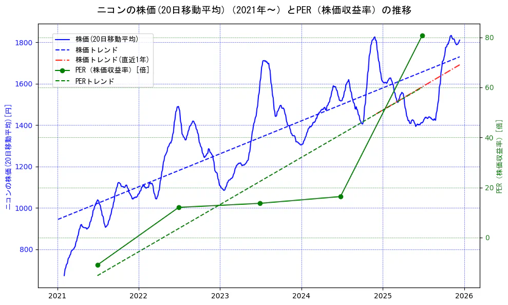 ニコンの過去5年間の株価とPER（株価収益率）の推移を示す2軸グラフ。株価の回帰直線、PER（株価収益率）の回帰直線、直近1年間の株価回帰直線を含み、財務指標と市場評価の関係性を視覚化。