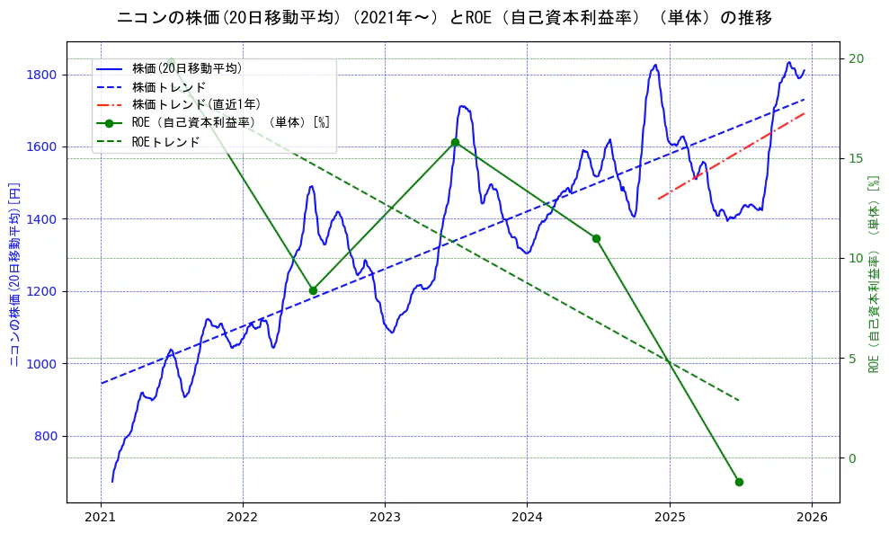 ニコンの過去5年間の株価とROE（自己資本利益率）の推移を示す2軸グラフ。株価の回帰直線、ROE（自己資本利益率）回帰直線、直近1年間の株価回帰直線を含み、業績と市場評価の関係性を視覚化。