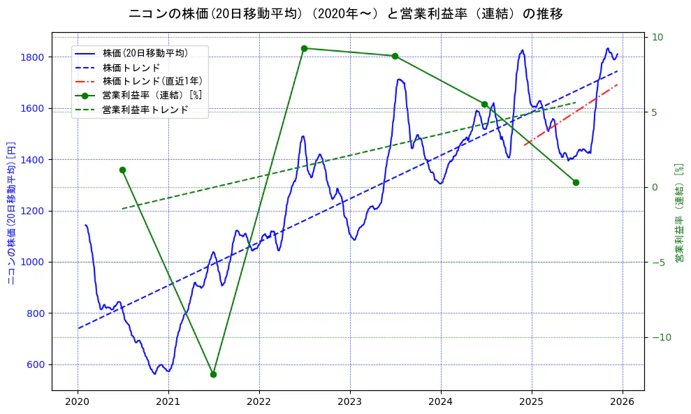 ニコンの過去5年間の株価と営業利益率の推移を示す2軸グラフ。株価の回帰直線、営業利益率の回帰直線、直近1年間の株価回帰直線を含み、業績と市場評価の関係性を視覚化。