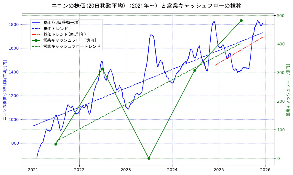 ニコンの過去5年間の株価と営業キャッシュフローの推移を示す2軸グラフ。株価の回帰直線、営業キャッシュフローの回帰直線、直近1年間の株価回帰直線を含み、財務指標と市場評価の関係性を視覚化。