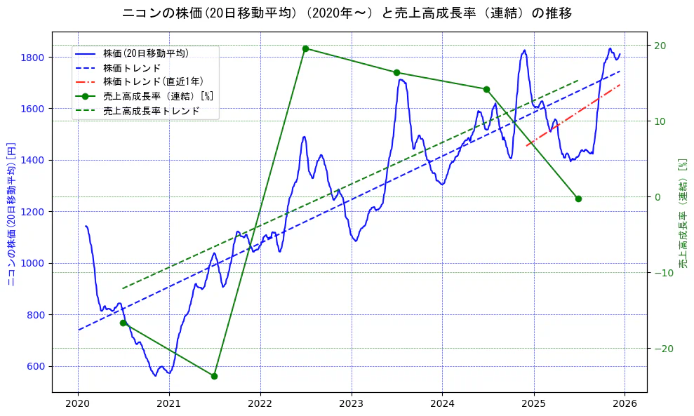 ニコンの過去5年間の株価と売上高成長率の推移を示す2軸グラフ。株価の回帰直線、売上高成長率の回帰直線、直近1年間の株価回帰直線を含み、財務指標と市場評価の関係性を視覚化。
