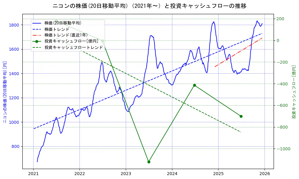 ニコンの過去5年間の株価と投資キャッシュフローの推移を示す2軸グラフ。株価の回帰直線、投資キャッシュフローの回帰直線、直近1年間の株価回帰直線を含み、財務指標と市場評価の関係性を視覚化。