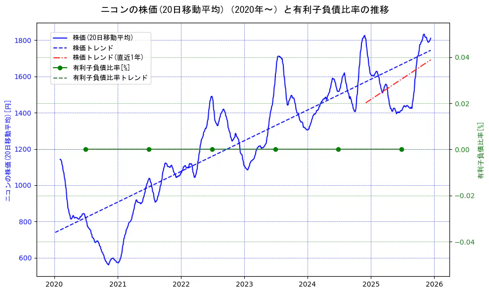 ニコンの過去5年間の株価と有利子負債比率の推移を示す2軸グラフ。株価の回帰直線、有利子負債比率の回帰直線、直近1年間の株価回帰直線を含み、財務指標と市場評価の関係性を視覚化。
