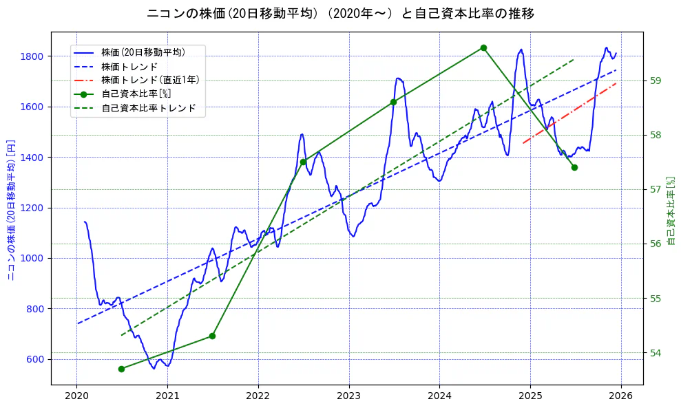 ニコンの過去5年間の株価と自己資本比率の推移を示す2軸グラフ。株価の回帰直線、自己資本比率の回帰直線、直近1年間の株価回帰直線を含み、財務指標と市場評価の関係性を視覚化。