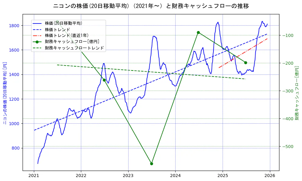 ニコンの過去5年間の株価と財務キャッシュフローの推移を示す2軸グラフ。株価の回帰直線、財務キャッシュフローの回帰直線、直近1年間の株価回帰直線を含み、財務指標と市場評価の関係性を視覚化。