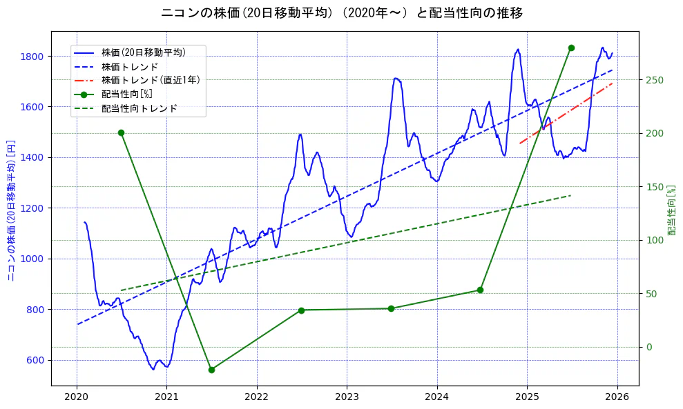 ニコンの過去5年間の株価と配当性向の推移を示す2軸グラフ。株価の回帰直線、配当性向の回帰直線、直近1年間の株価回帰直線を含み、財務指標と市場評価の関係性を視覚化。