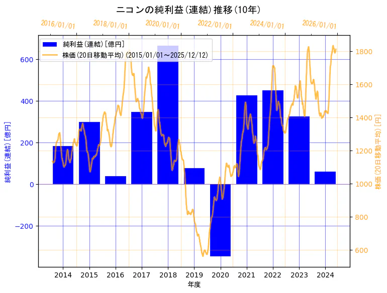 株式会社ニコンの純利益(連結)と株価の10年間推移（2軸グラフ）