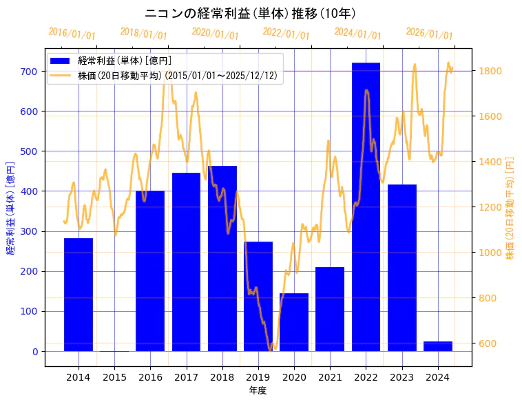株式会社ニコンの経常利益(単体)と株価の10年間推移（2軸グラフ）