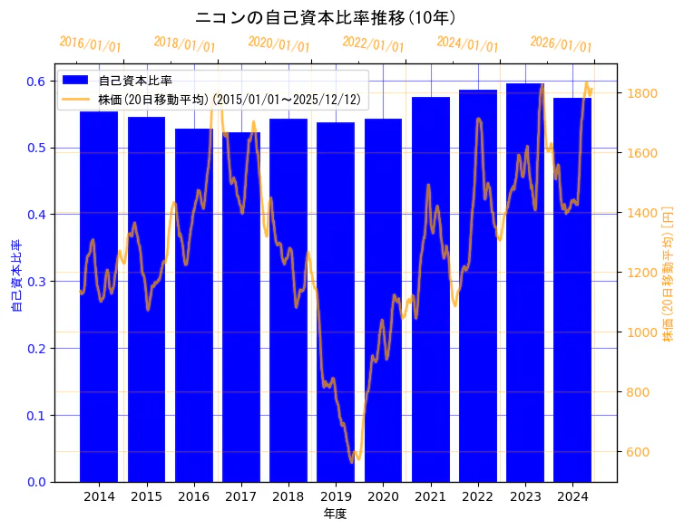 株式会社ニコンの自己資本比率と株価の10年間推移（2軸グラフ）