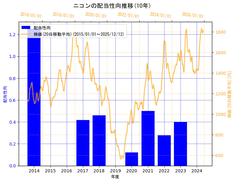 株式会社ニコンの配当性向と株価の10年間推移（2軸グラフ）