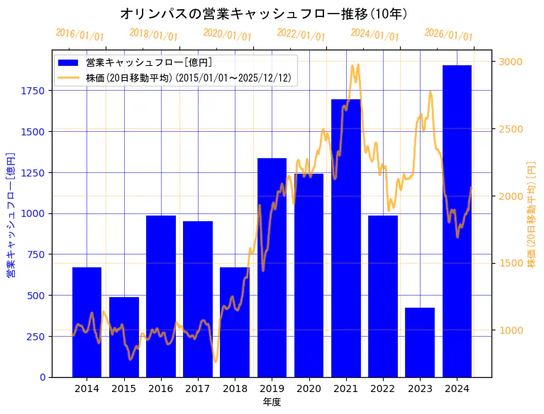オリンパス株式会社の営業キャッシュフローと株価の10年間推移（2軸グラフ）