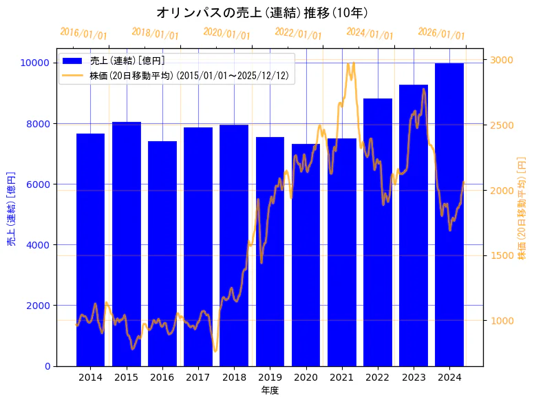 オリンパス株式会社の売上(連結)と株価の10年間推移（2軸グラフ）