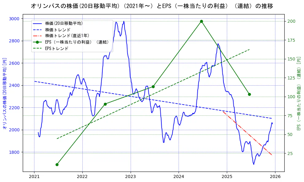 オリンパスの過去5年間の株価とEPS（一株当たりの利益）の推移を示す2軸グラフ。株価の回帰直線、EPS（一株当たりの利益）の回帰直線、直近1年間の株価回帰直線を含み、業績と市場評価の関係性を視覚化。