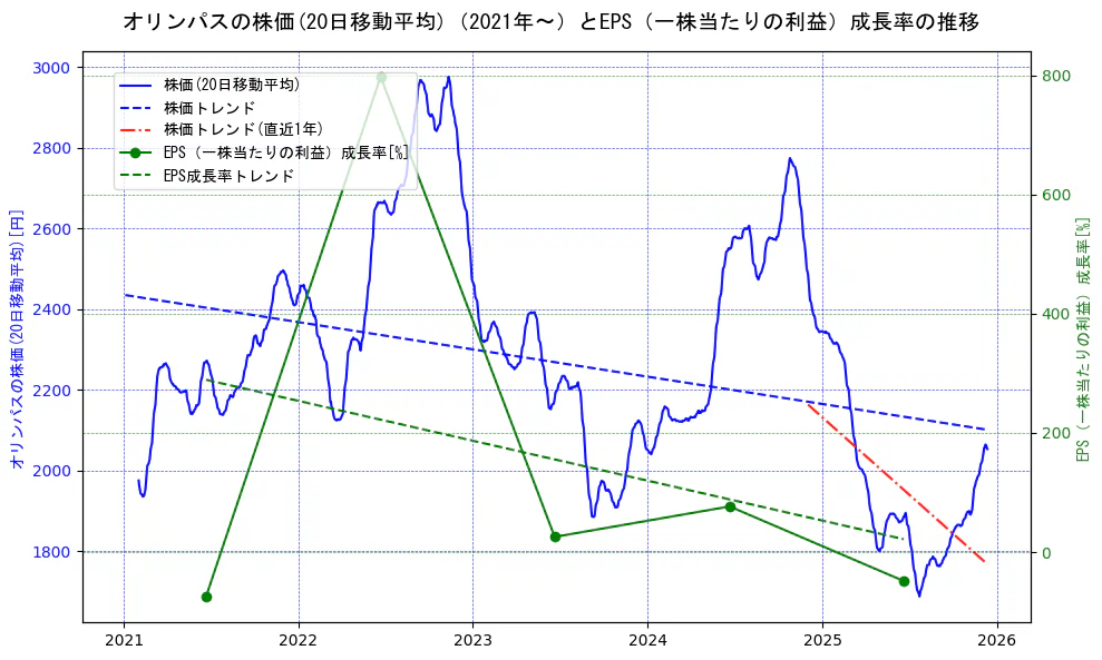 オリンパスの過去5年間の株価とEPS（一株当たりの利益）成長率の推移を示す2軸グラフ。株価の回帰直線、EPS（一株当たりの利益）成長率の回帰直線、直近1年間の株価回帰直線を含み、財務指標と市場評価の関係性を視覚化。