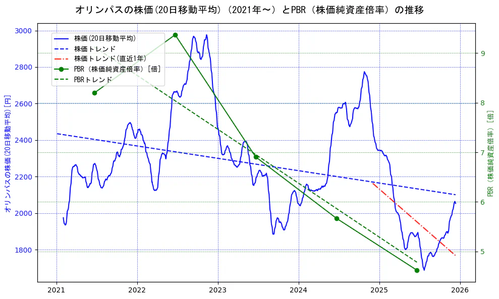 オリンパスの過去5年間の株価とPBR（株価純資産倍率）の推移を示す2軸グラフ。株価の回帰直線、PBR（株価純資産倍率）の回帰直線、直近1年間の株価回帰直線を含み、財務指標と市場評価の関係性を視覚化。