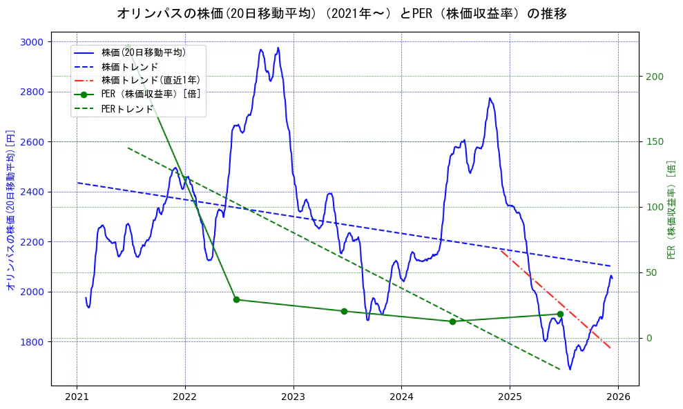 オリンパスの過去5年間の株価とPER（株価収益率）の推移を示す2軸グラフ。株価の回帰直線、PER（株価収益率）の回帰直線、直近1年間の株価回帰直線を含み、財務指標と市場評価の関係性を視覚化。