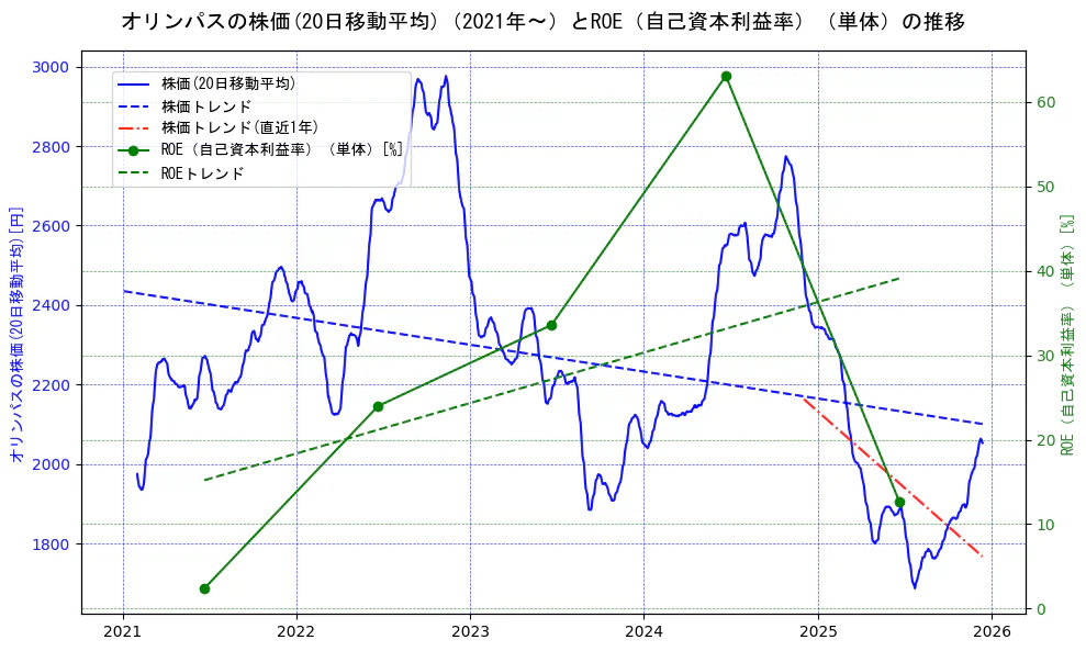 オリンパスの過去5年間の株価とROE（自己資本利益率）の推移を示す2軸グラフ。株価の回帰直線、ROE（自己資本利益率）回帰直線、直近1年間の株価回帰直線を含み、業績と市場評価の関係性を視覚化。