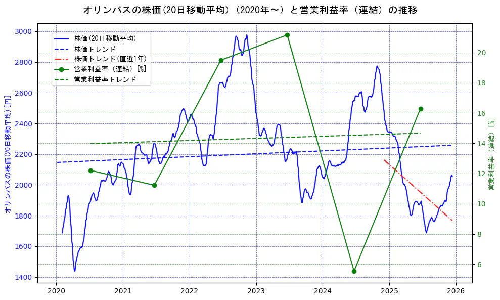 オリンパスの過去5年間の株価と営業利益率の推移を示す2軸グラフ。株価の回帰直線、営業利益率の回帰直線、直近1年間の株価回帰直線を含み、業績と市場評価の関係性を視覚化。