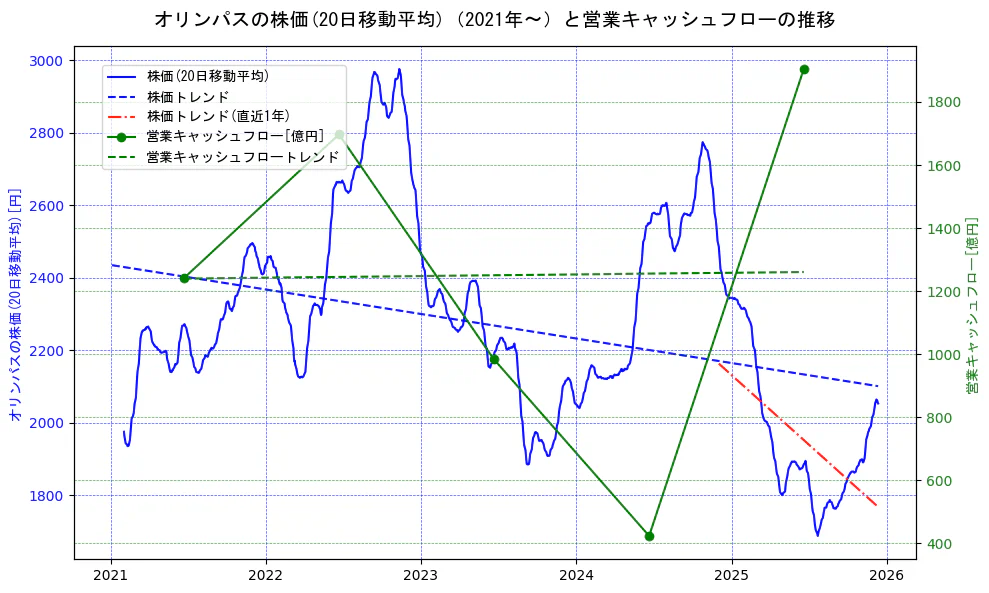 オリンパスの過去5年間の株価と営業キャッシュフローの推移を示す2軸グラフ。株価の回帰直線、営業キャッシュフローの回帰直線、直近1年間の株価回帰直線を含み、財務指標と市場評価の関係性を視覚化。