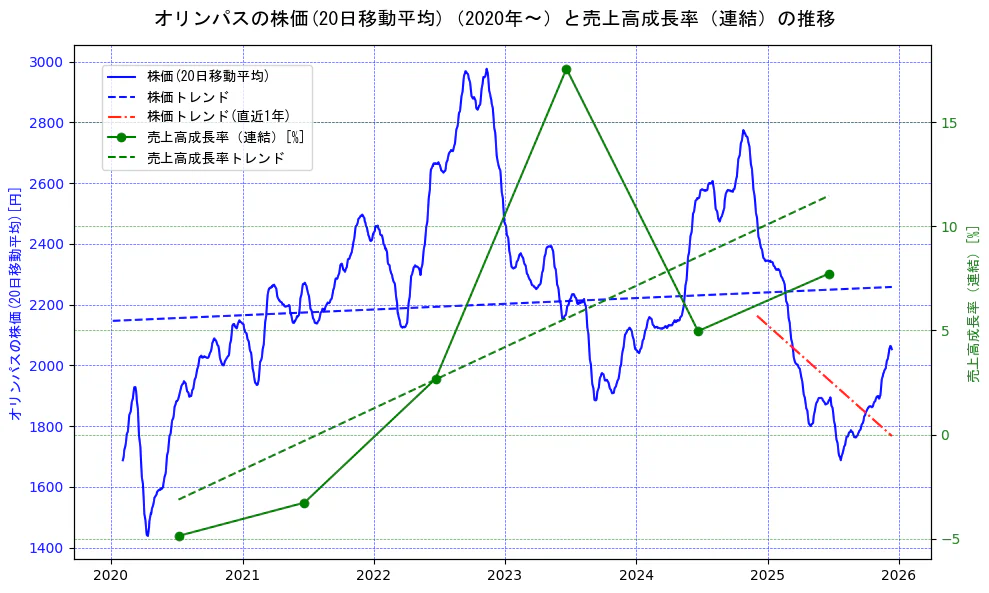 オリンパスの過去5年間の株価と売上高成長率の推移を示す2軸グラフ。株価の回帰直線、売上高成長率の回帰直線、直近1年間の株価回帰直線を含み、財務指標と市場評価の関係性を視覚化。