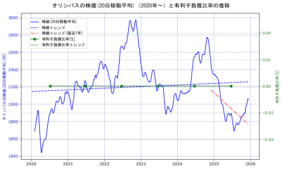 オリンパスの過去5年間の株価と有利子負債比率の推移を示す2軸グラフ。株価の回帰直線、有利子負債比率の回帰直線、直近1年間の株価回帰直線を含み、財務指標と市場評価の関係性を視覚化。