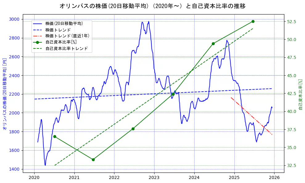オリンパスの過去5年間の株価と自己資本比率の推移を示す2軸グラフ。株価の回帰直線、自己資本比率の回帰直線、直近1年間の株価回帰直線を含み、財務指標と市場評価の関係性を視覚化。